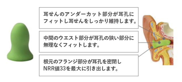 耳孔の凹凸部分に確実にフィット！