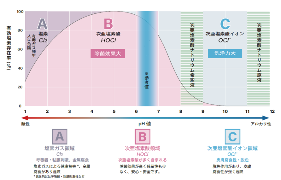 それぞれの塩素の働きの違い